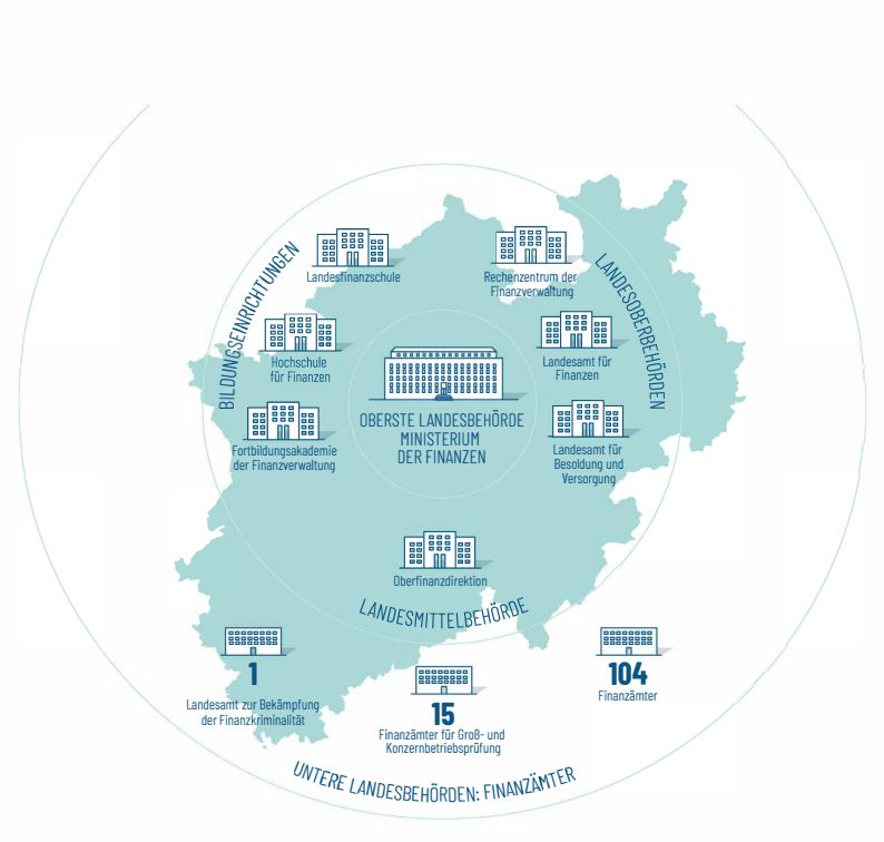 Profil der Finanzverwaltung Nordrhein-Westfalen