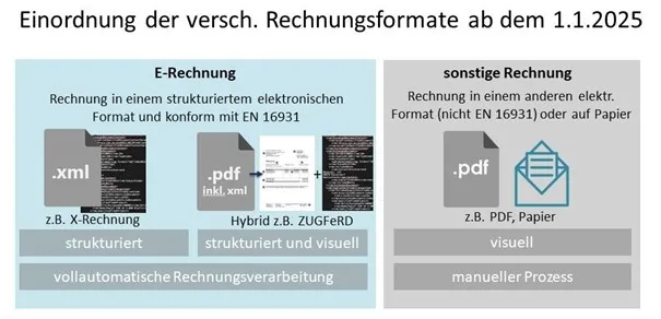 Die Grafik ist unterteilt in den Bereich E-Rechnung und sonstige Rechnung. E-Rechnung in einem strukturiertem elektronischen Format und konform mit EN 16931. Strukturiert z.B. X-Rechnung. Strukturiert und visuell = Hybrid z.B. ZUGFeRD. Ale´les umfasst eine vollautomatische Rechnungsverarbeitung. Sonstige Rechnung in einem anderen elektronischen Format z.B. PDF oder auf Papier. Dies umfasst einen visuellen und manuellen Prozess.