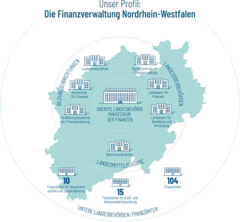 Aufbau Der Finanzverwaltung Nordrhein-Westfalen | Ihre Finanzämter Des ...